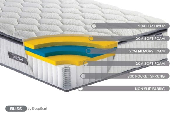 SleepSoul Bliss Double Mattress - Image 6
